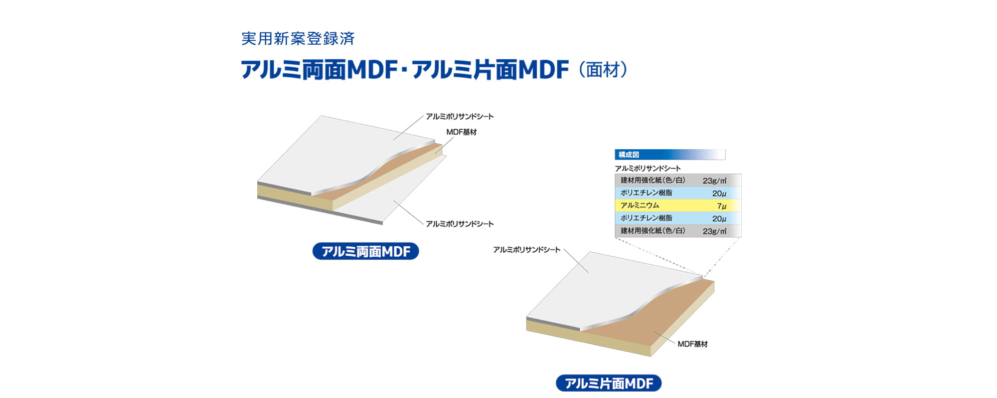 実用新案登録(耐反り、防音及び断熱性MDF板)アルミ両面MDF・アルミ片面MDF